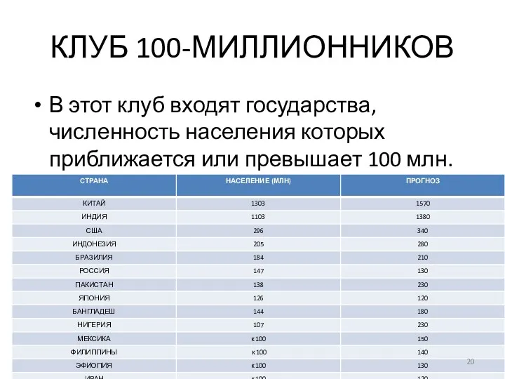 КЛУБ 100-МИЛЛИОННИКОВ В этот клуб входят государства, численность населения которых приближается или превышает 100 млн. человек.