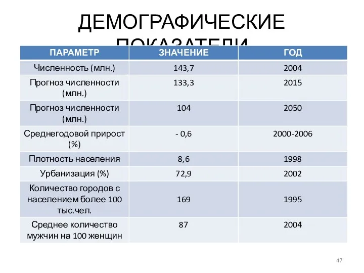 ДЕМОГРАФИЧЕСКИЕ ПОКАЗАТЕЛИ