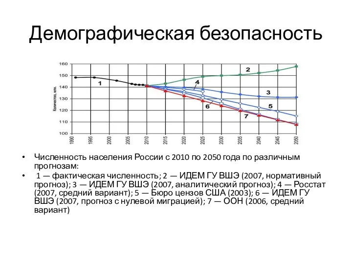 Демографическая безопасность Численность населения России с 2010 по 2050 года