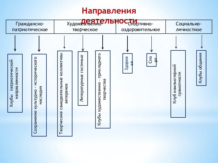 Направления деятельности Клубы патриотической направленности Сохранение культурно - исторического наследия