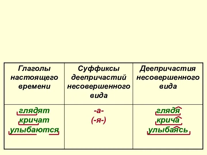 Деепричастия несовершенного вида