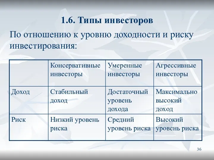 1.6. Типы инвесторов По отношению к уровню доходности и риску инвестирования: