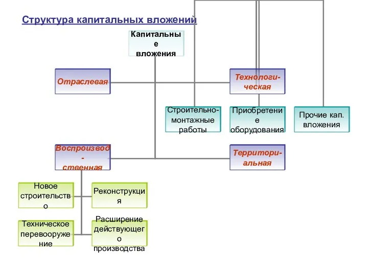 Структура капитальных вложений