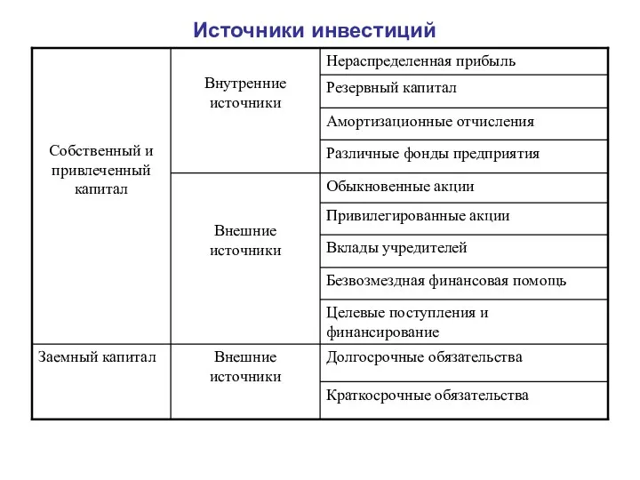 Источники инвестиций