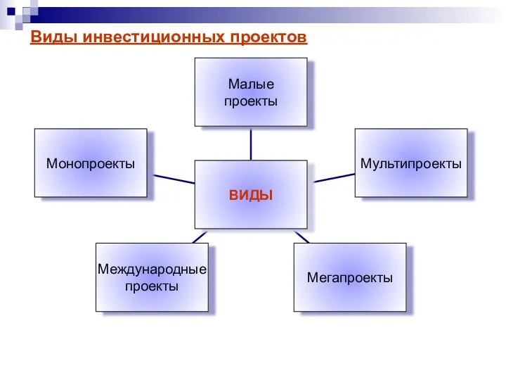 Виды инвестиционных проектов