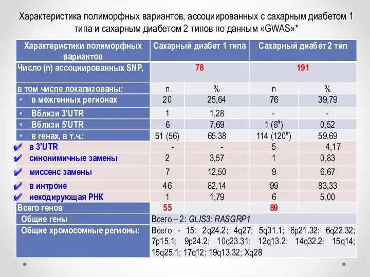 Характеристика полиморфных вариантов, ассоциированных с сахарным диабетом 1 типа и