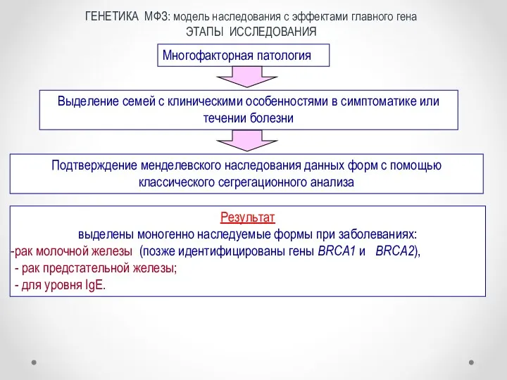 Многофакторная патология Выделение семей с клиническими особенностями в симптоматике или