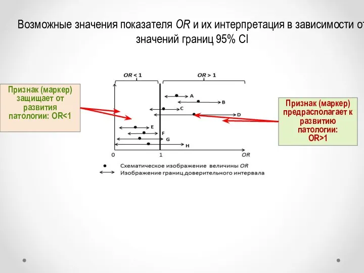 Возможные значения показателя OR и их интерпретация в зависимости от