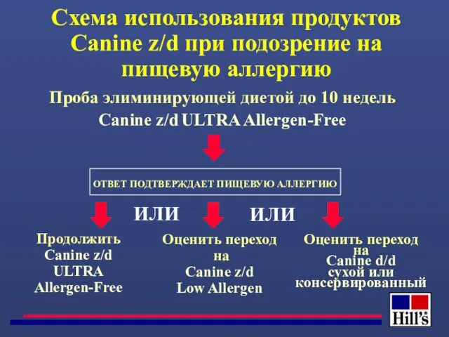 Схема использования продуктов Canine z/d при подозрение на пищевую аллергию