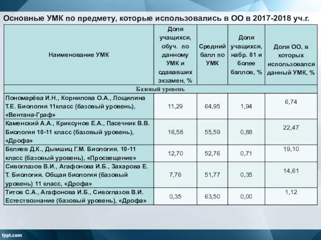 Основные УМК по предмету, которые использовались в ОО в 2017-2018 уч.г.