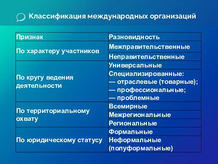 Классификация международных организаций