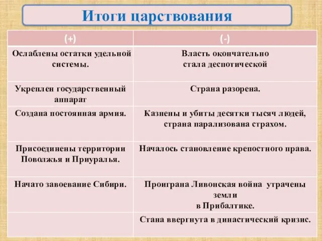 Итоги царствования