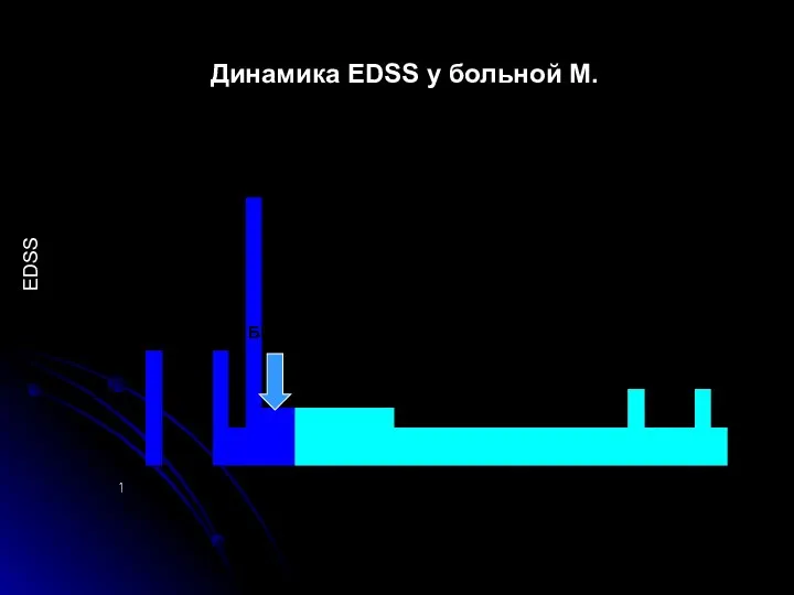 Динамика EDSS у больной М. 3.0 3.0 7.0 БЕТАФЕРОН 2.0