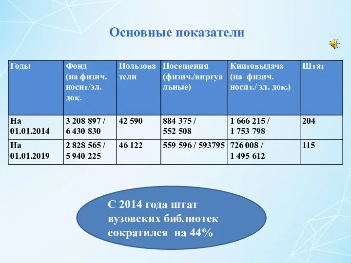 Основные показатели С 2014 года штат вузовских библиотек сократился на 44%