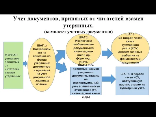 Учет документов, принятых от читателей взамен утерянных. (комплект учетных документов)