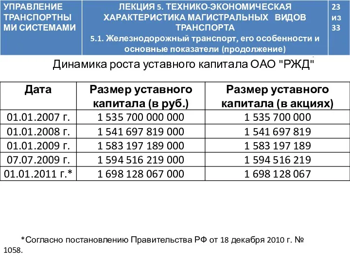 Таблица 5.1.2 Динамика роста уставного капитала ОАО "РЖД" *Согласно постановлению