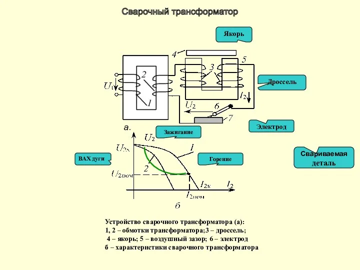 Устройство сварочного трансформатора (а): 1, 2 – обмотки трансформатора;3 –