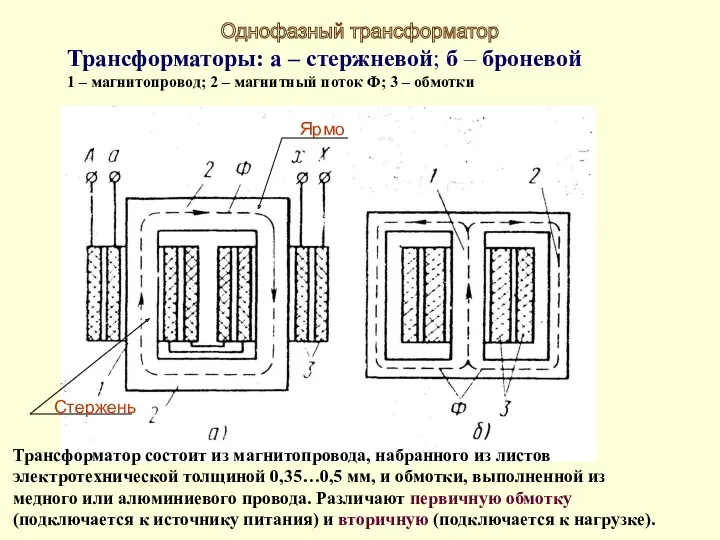 Трансформаторы: а – стержневой; б – броневой 1 – магнитопровод;