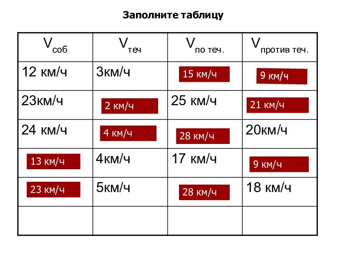 Заполните таблицу 15 км/ч 9 км/ч 2 км/ч 21 км/ч