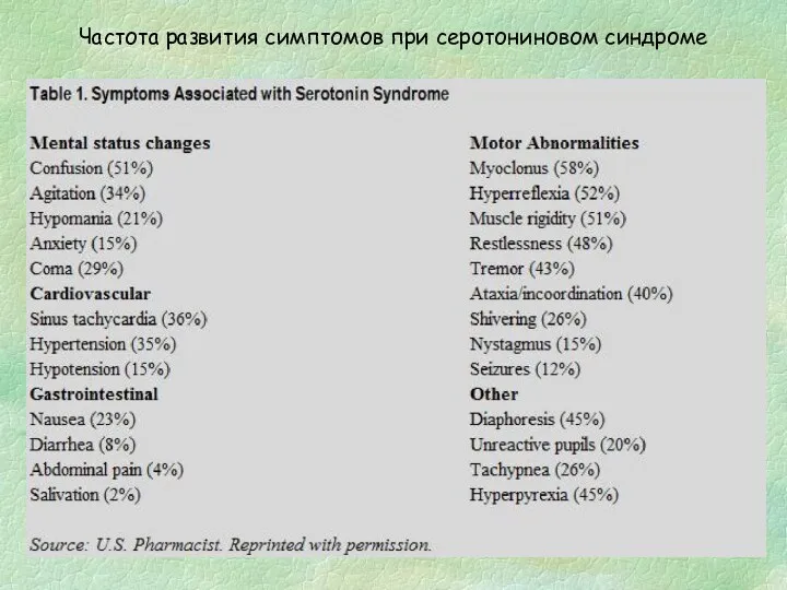 Частота развития симптомов при серотониновом синдроме
