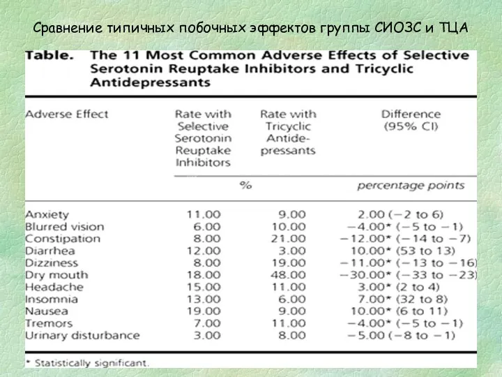 Сравнение типичных побочных эффектов группы СИОЗС и ТЦА