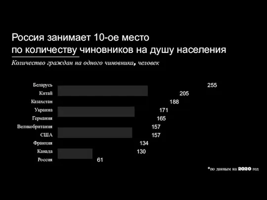 Россия занимает 10-ое место по количеству чиновников на душу населения