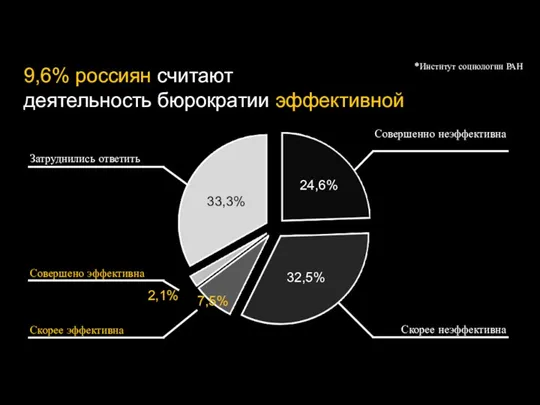 9,6% россиян считают деятельность бюрократии эффективной Затруднились ответить Совершено эффективна