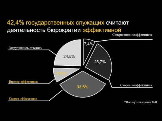 42,4% государственных служащих считают деятельность бюрократии эффективной Вполне эффективна Скорее