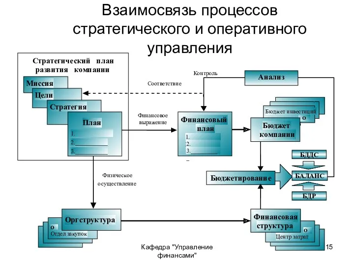 Кафедра "Управление финансами" Взаимосвязь процессов стратегического и оперативного управления Контроль