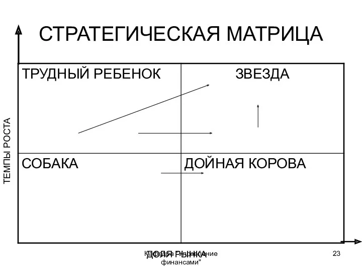 Кафедра "Управление финансами" СТРАТЕГИЧЕСКАЯ МАТРИЦА ДОЛЯ РЫНКА ТЕМПЫ РОСТА