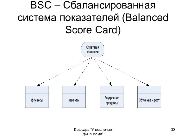 Кафедра "Управление финансами" BSC – Сбалансированная система показателей (Balanced Score Card)