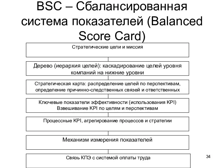 Кафедра "Управление финансами" BSC – Сбалансированная система показателей (Balanced Score Card)