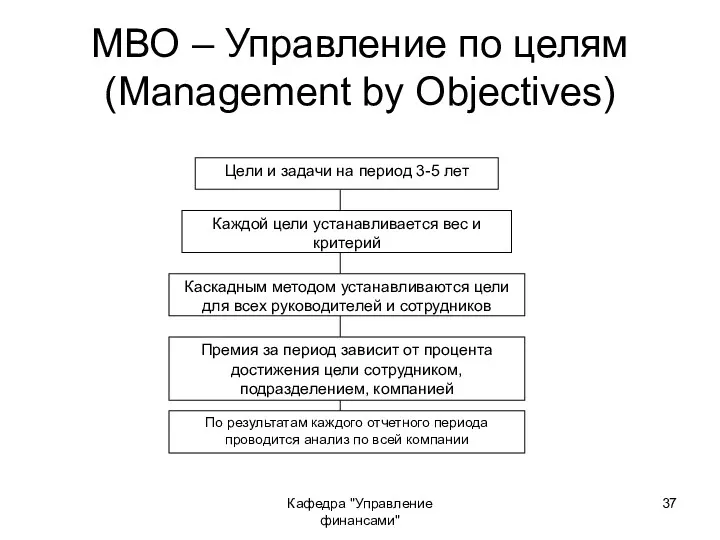 Кафедра "Управление финансами" МВО – Управление по целям (Management by Objectives)