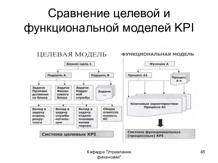 Кафедра "Управление финансами" Сравнение целевой и функциональной моделей KPI