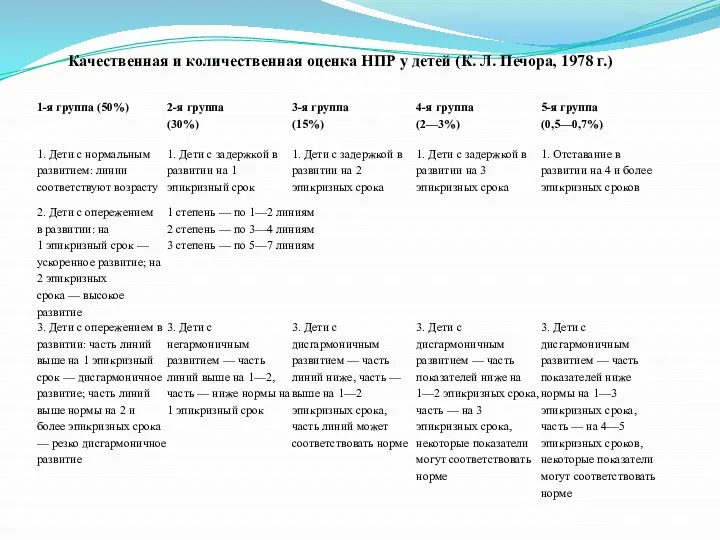 Качественная и количественная оценка НПР у детей (К. Л. Печора, 1978 г.)