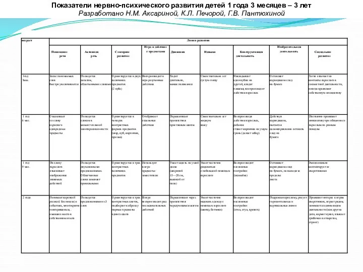 Показатели нервно-психического развития детей 1 года 3 месяцев – 3