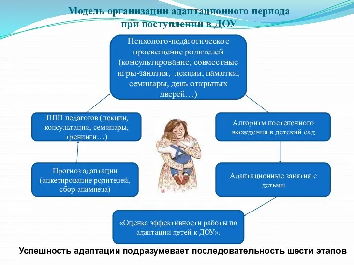 Модель организации адаптационного периода при поступлении в ДОУ Прогноз адаптации