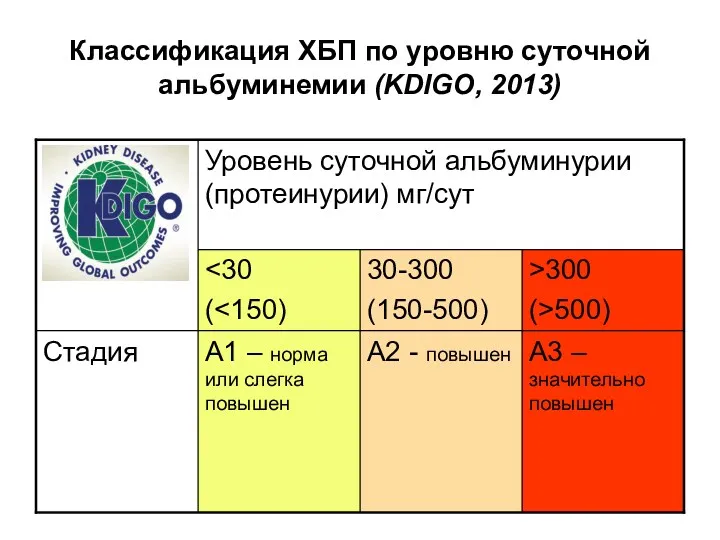 Классификация ХБП по уровню суточной альбуминемии (KDIGO, 2013)