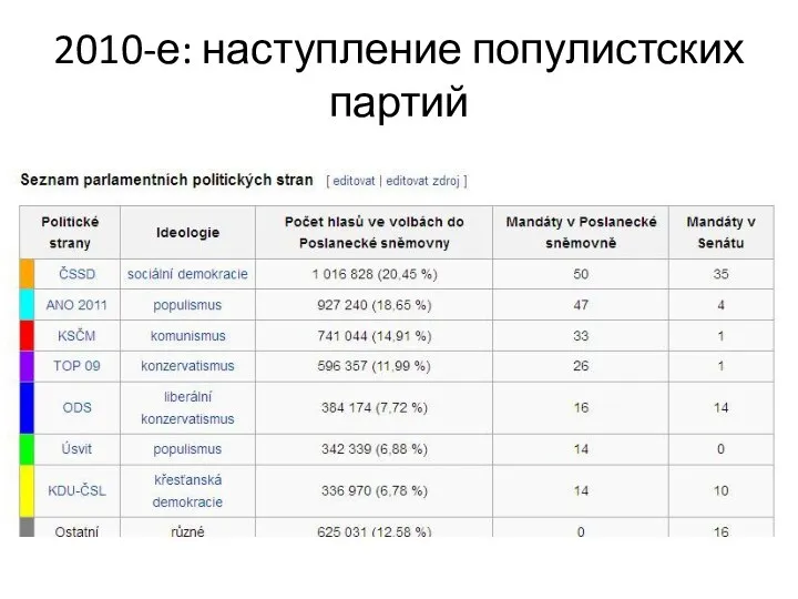 2010-е: наступление популистских партий