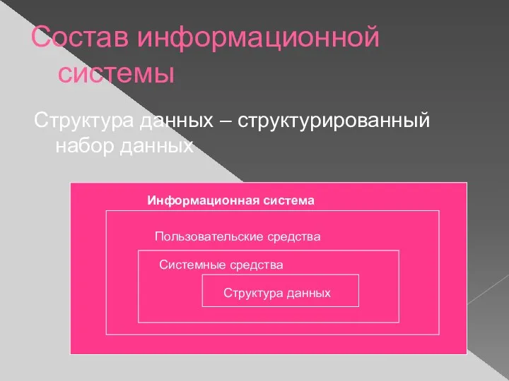 Состав информационной системы Структура данных – структурированный набор данных Информационная