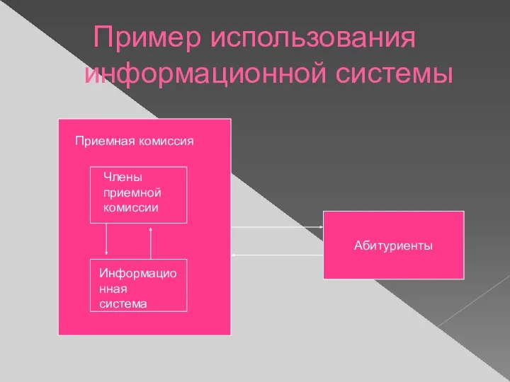 Пример использования информационной системы Абитуриенты Приемная комиссия Члены приемной комиссии Информационная система