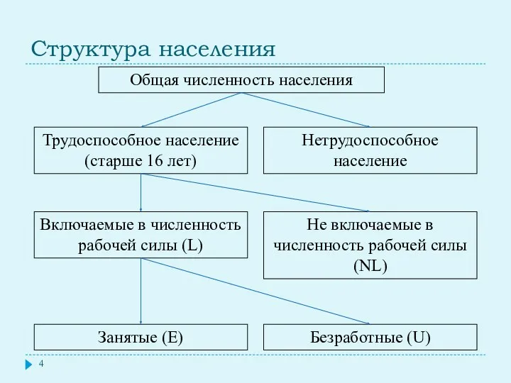 Структура населения Общая численность населения Трудоспособное население (старше 16 лет)