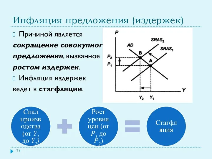 Инфляция предложения (издержек) Причиной является сокращение совокупного предложения, вызванное ростом