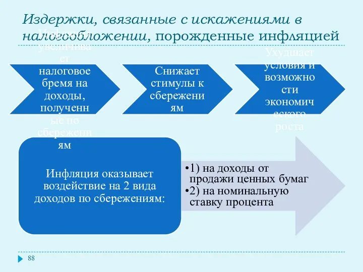 Издержки, связанные с искажениями в налогообложении, порожденные инфляцией Инфляция оказывает