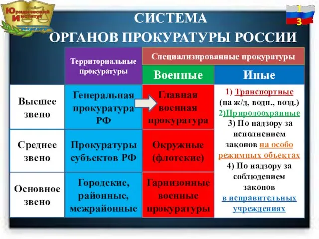 СИСТЕМА ОРГАНОВ ПРОКУРАТУРЫ РОССИИ Территориальные прокуратуры Военные Иные Высшее звено