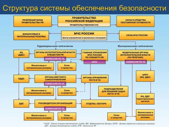 Структура системы обеспечения безопасности