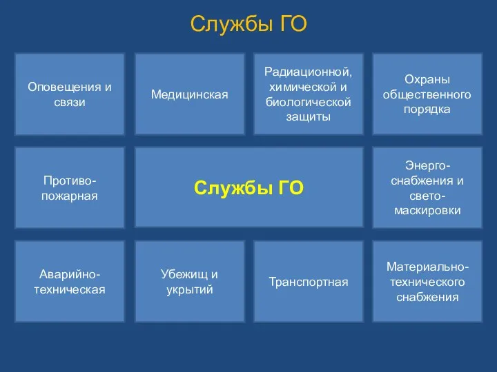 Службы ГО Службы ГО Оповещения и связи Медицинская Радиационной, химической