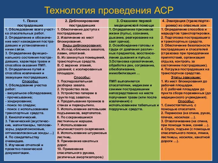 Технология проведения АСР