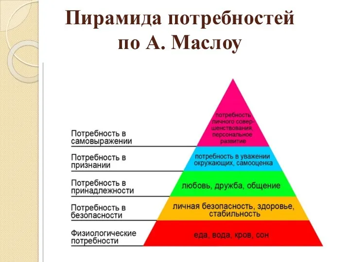 Пирамида потребностей по А. Маслоу