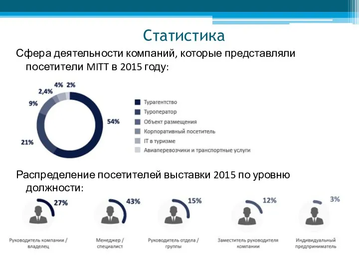 Статистика Сфера деятельности компаний, которые представляли посетители MITT в 2015